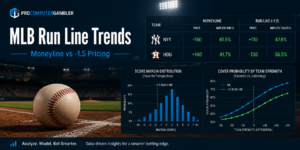 MLB Run Line Trends graphic showing moneyline vs -1.5 pricing with baseball analytics charts and run line data