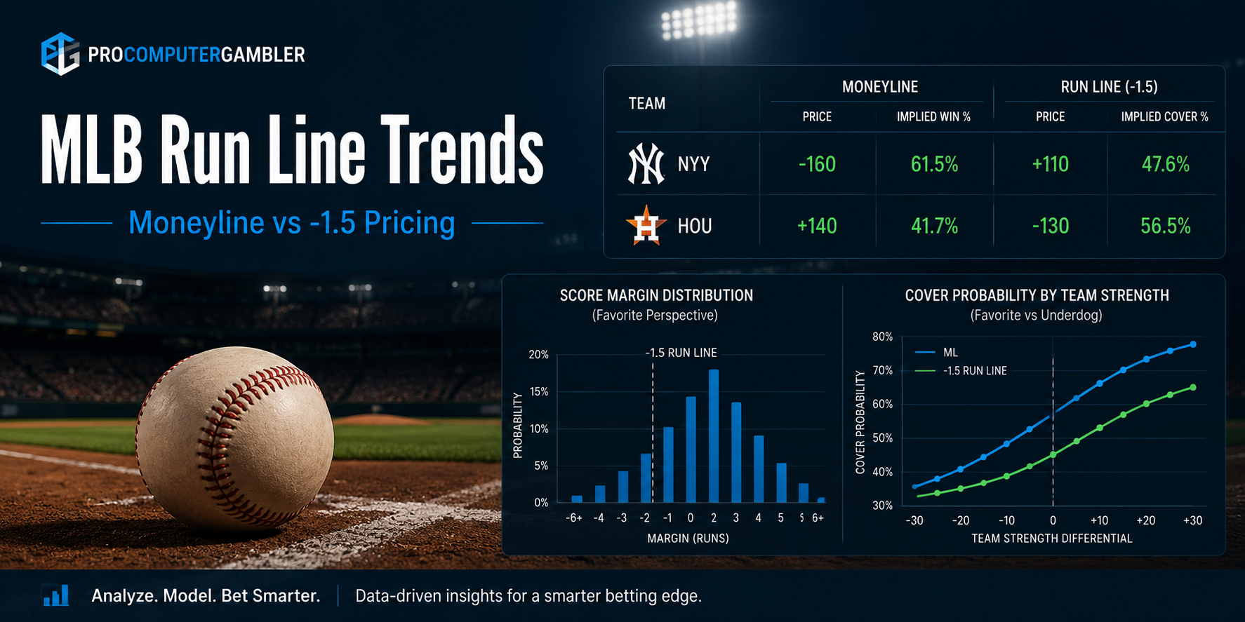 MLB Run Line Trends graphic showing moneyline vs -1.5 pricing with baseball analytics charts and run line data