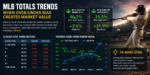 MLB totals trends graphic showing Over/Under market value, scoring expectations, Under ROI, and baseball betting data analysis