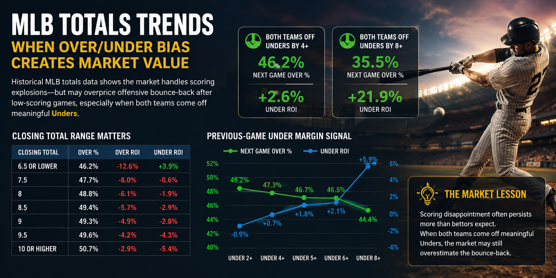 MLB totals trends graphic showing Over/Under market value, scoring expectations, Under ROI, and baseball betting data analysis