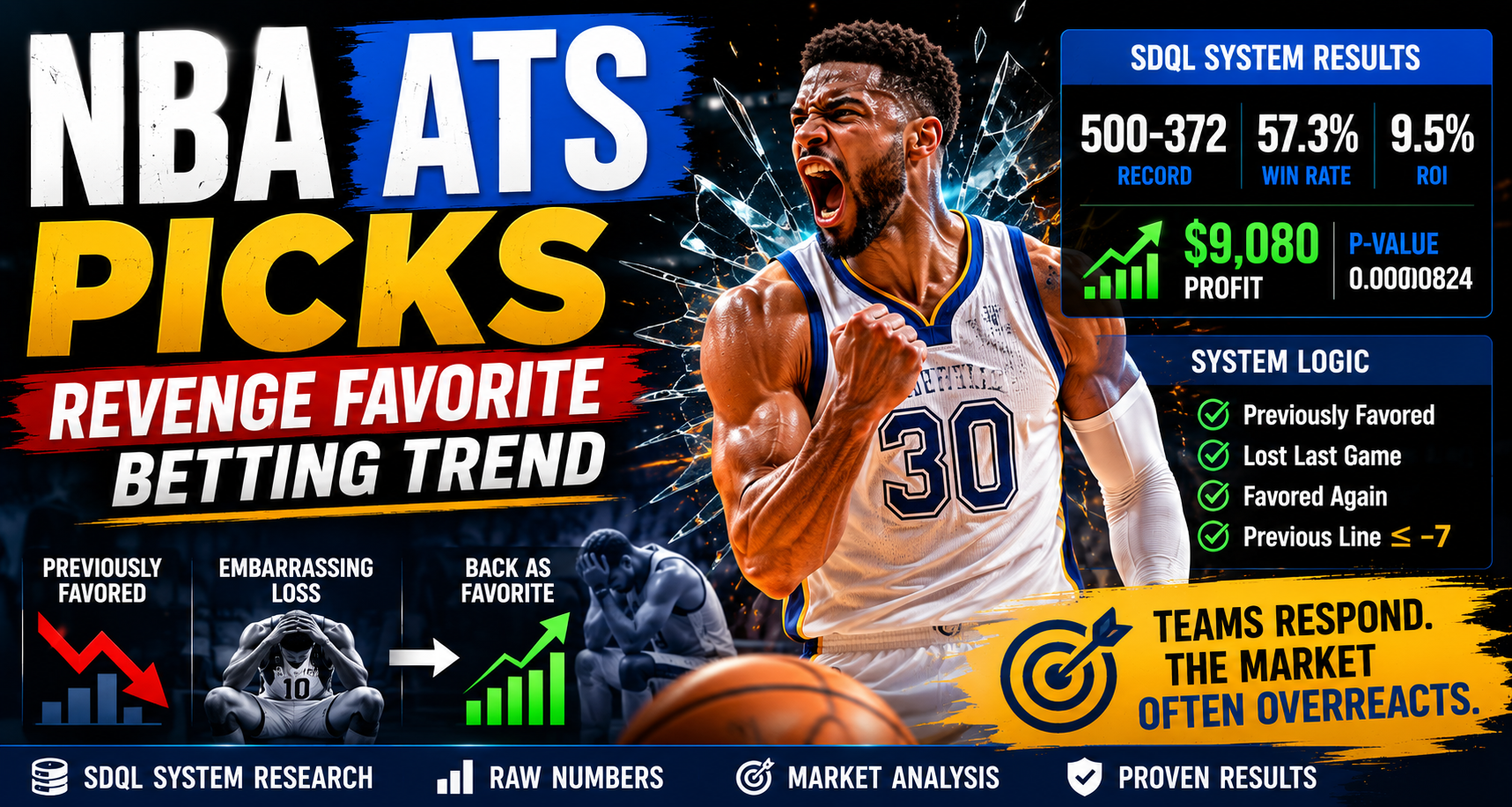 NBA ATS picks revenge favorite betting trend backed by SDQL and Raw Numbers