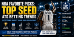 NBA favorite picks top seed ATS betting trends backed by SDQL and Raw Numbers
