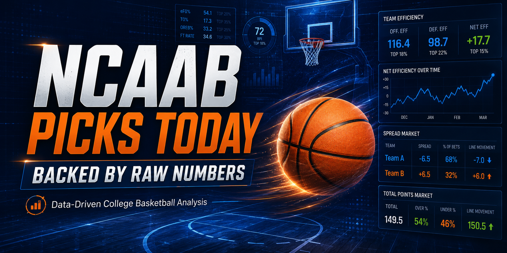 NCAAB picks today backed by Raw Numbers and SDQL betting systems