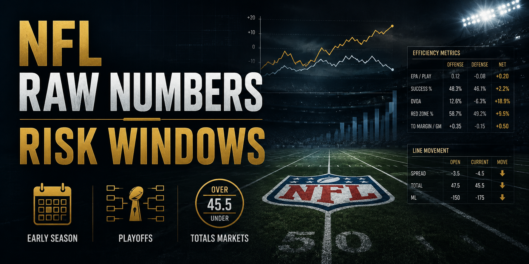 NFL Raw Numbers risk windows showing early season, playoffs, and totals market analysis with betting data overlays