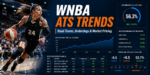 WNBA ATS trends featured image showing a women’s basketball player with spread analysis, road team trends, underdog data, and market pricing charts