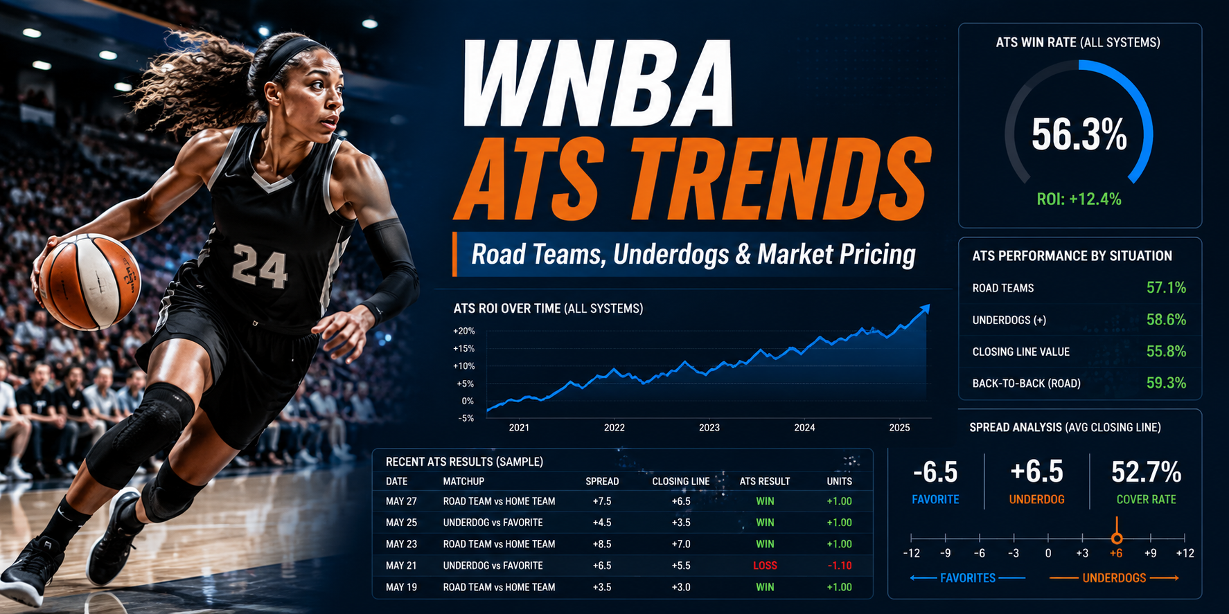 WNBA ATS trends featured image showing a women’s basketball player with spread analysis, road team trends, underdog data, and market pricing charts