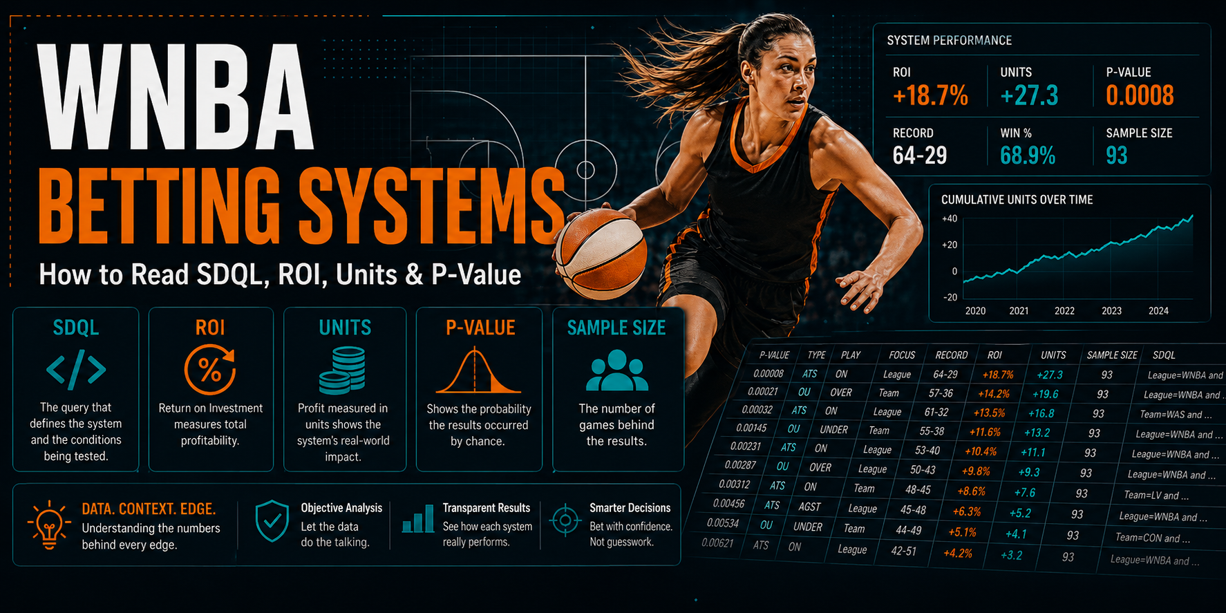 WNBA betting systems featured image showing a women’s basketball player with SDQL, ROI, units, sample size, p-value, and system performance analytics