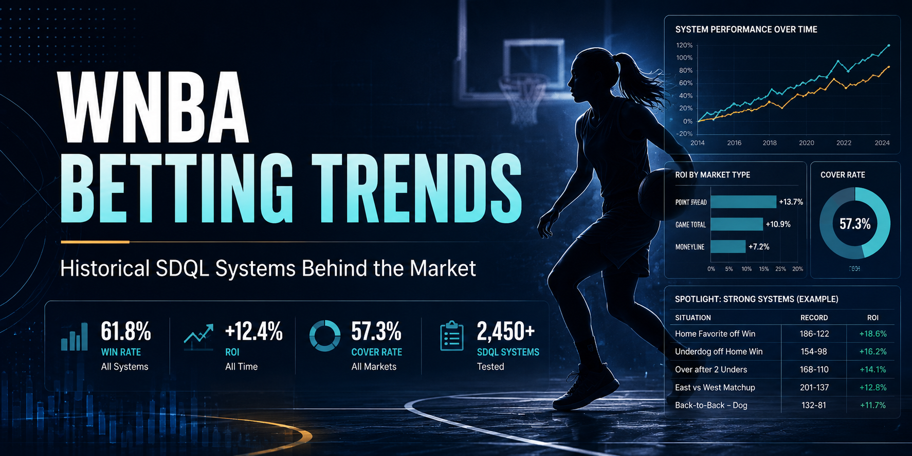 WNBA betting trends featured image showing a female basketball player with analytics charts and historical SDQL betting systems data