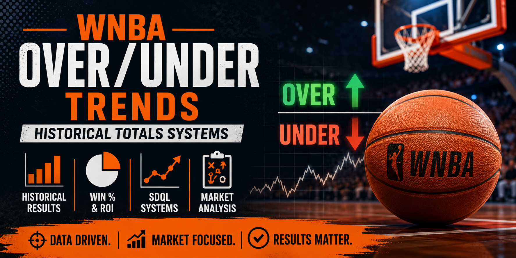 WNBA over under trends featured image showing basketball totals analysis, Over and Under indicators, SDQL systems, win percentage, ROI, and market-focused data