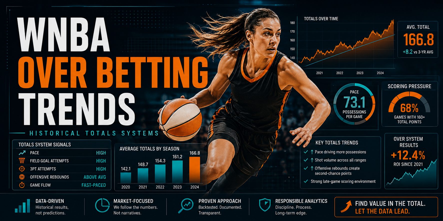 WNBA Over betting trends featured image showing historical totals systems, shot volume pressure, prior scoring margin, ROI, units, and market-based basketball analysis