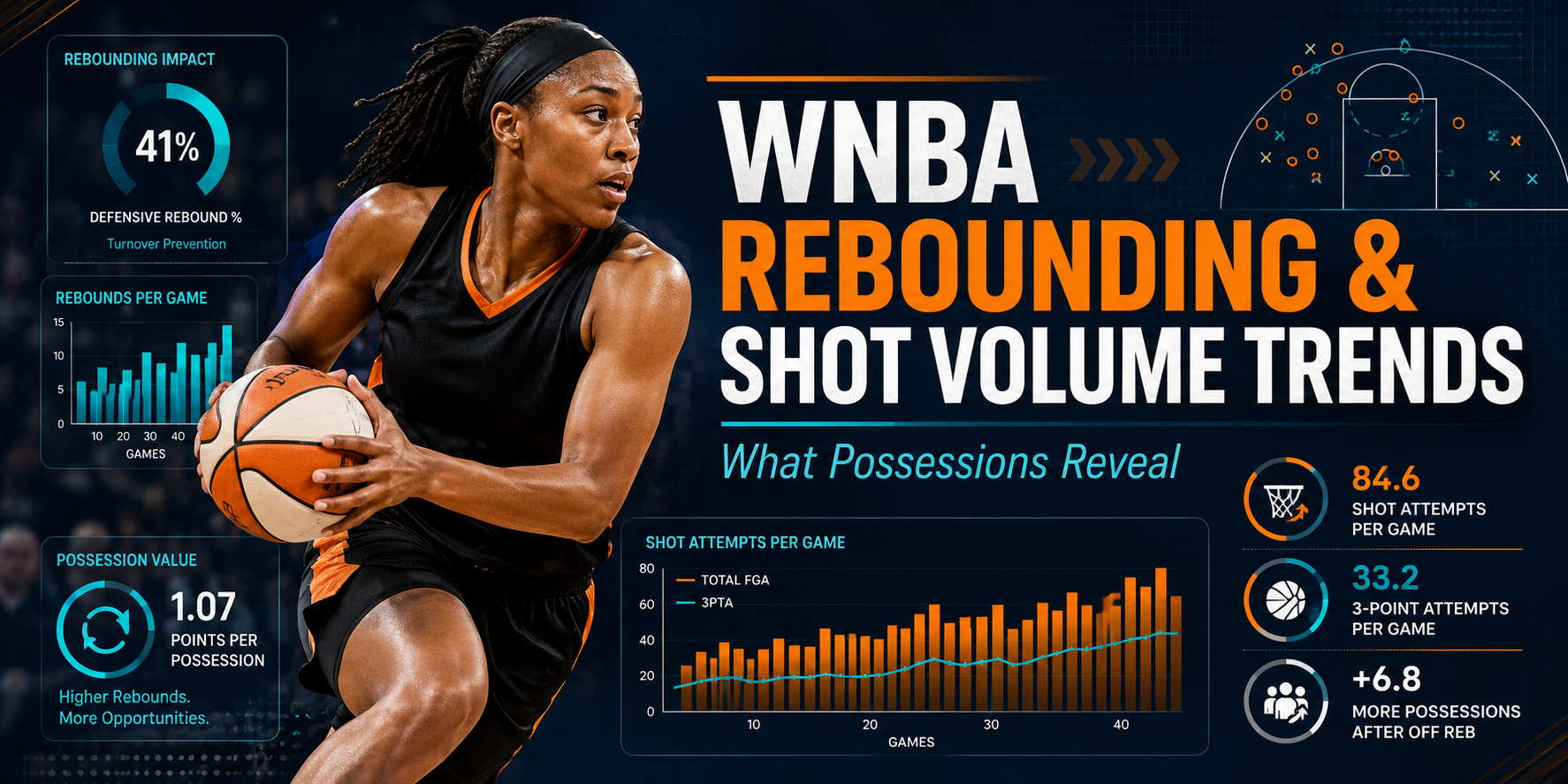 WNBA rebounding and shot volume trends featured image showing a women’s basketball player with possession value, rebounding impact, shot attempts, three-point attempts, and market analysis charts