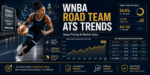 WNBA road team ATS trends featured image showing away-game basketball analysis, spread performance charts, market value data, and historical trend research