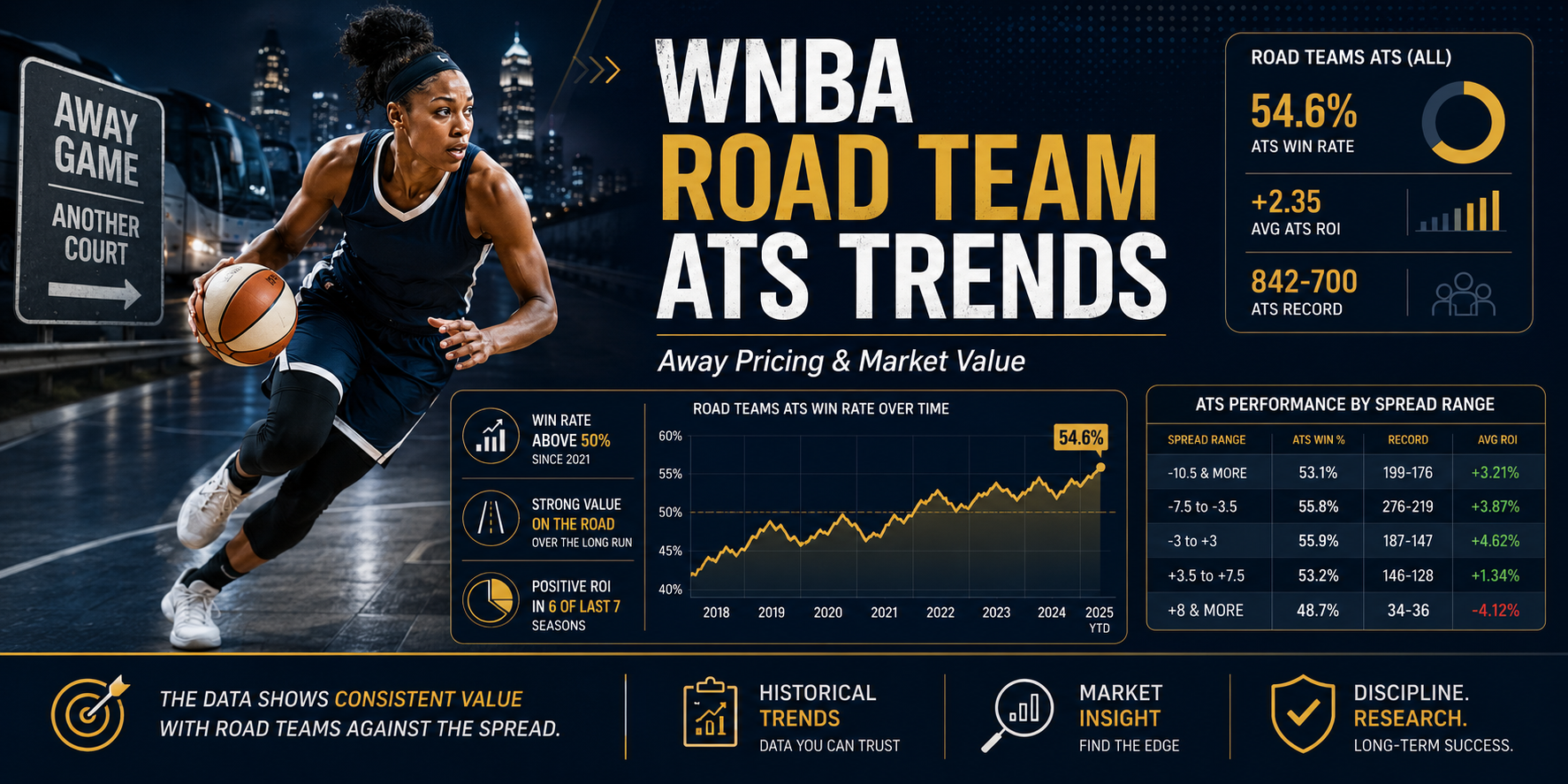 WNBA road team ATS trends featured image showing away-game basketball analysis, spread performance charts, market value data, and historical trend research
