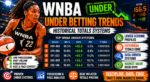 WNBA Under betting trends featured image showing historical totals systems, low-possession profiles, shot volume data, ROI, units, and market-based betting analysis