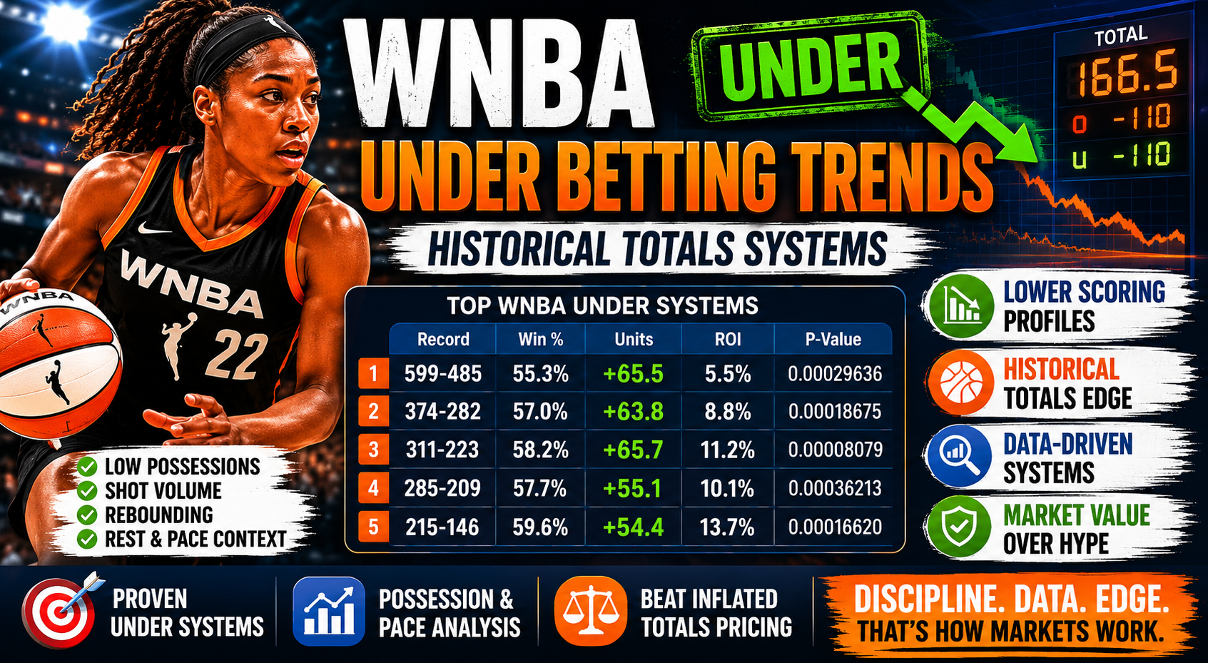WNBA Under betting trends featured image showing historical totals systems, low-possession profiles, shot volume data, ROI, units, and market-based betting analysis