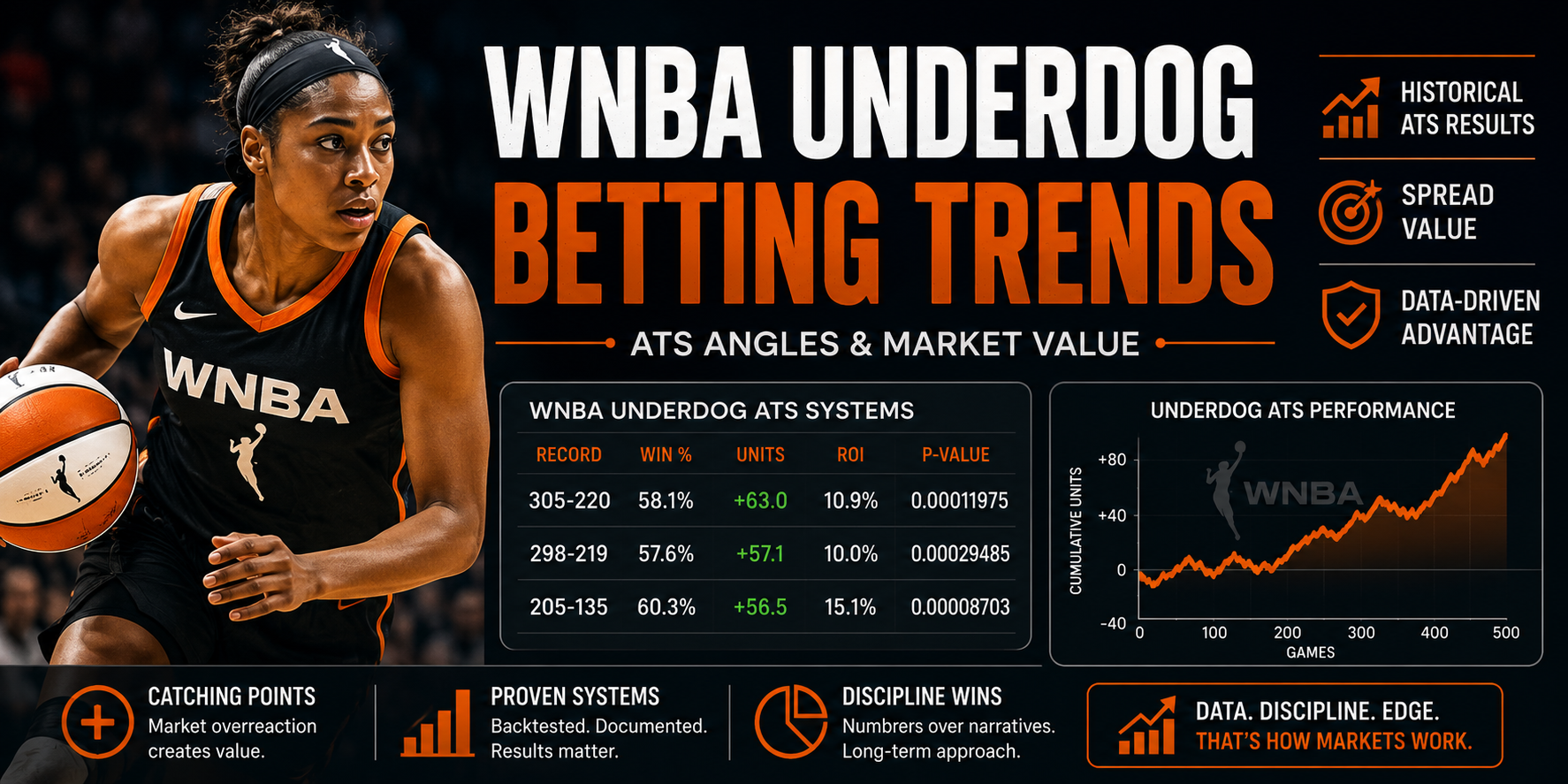 WNBA underdog betting trends featured image showing a women’s basketball player with ATS results, spread value data, ROI, units, and historical betting system charts